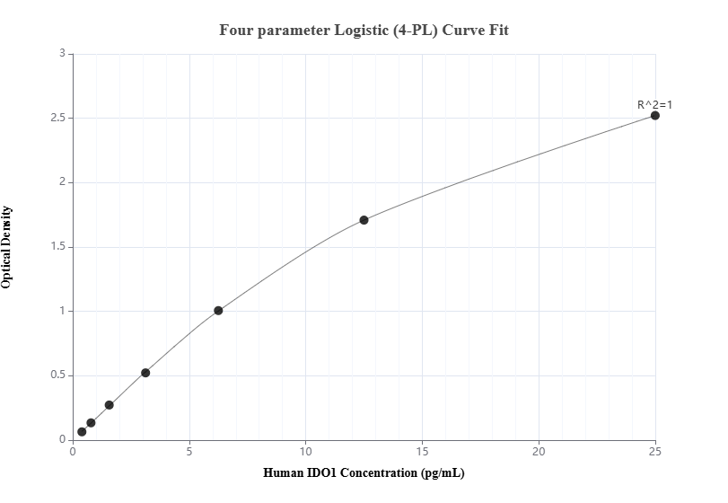 Sandwich ELISA standard curve of MP00982-3